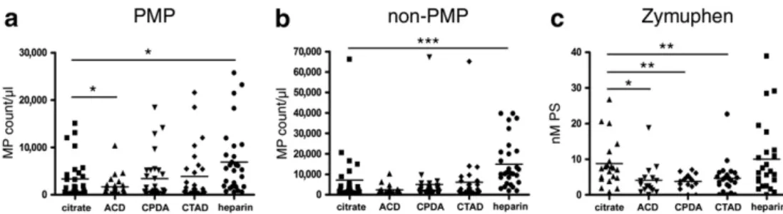 Fig. 2. The effect of citrate or ACD on the in vitro release of MPs. Counts of PMPs (a) and non-PMPs (b) measured by ﬂow cytometry, and Zymuphen assay (c)