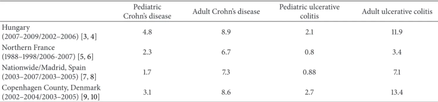 Table 1: Incidence rates of pediatric- and adult-onset Crohn’s disease and ulcerative colitis in different countries (/100,000).