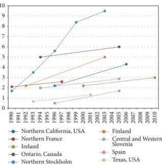 Figure 1: Incidence trends in pediatric Crohn’s disease from 1990 to 2010 [5, 7, 32, 34–39]