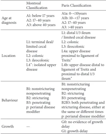 Table 2: Comparison of Montreal and Paris Classifications for Crohn’s disease based on Levine et al