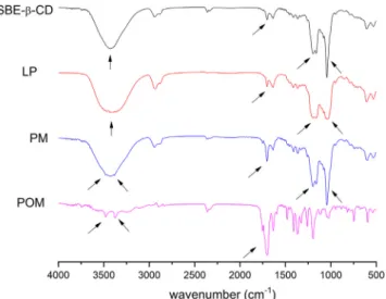 Figure 8. The dissolution pro ﬁ le of POM and LP at pH ¼ 1.6 (A) and pH ¼ 7 (B).