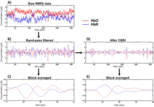 Fig. 2. fNIRS data preprocessing. Raw HbO and HbR time series (A) were bandpass filtered  with cutoff frequencies 0.02 and 0.4 (B), then averaged over the stimulation blocks to increase  signal-to-noise ratio (C)