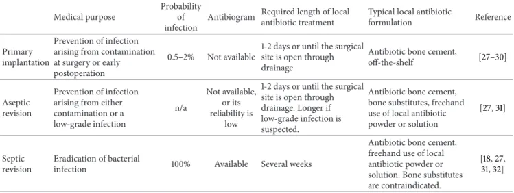 Table 1: Technical requirements against a local antibiotic formulation in the 3 main categories of orthopedic use in endoprosthesis surgery.