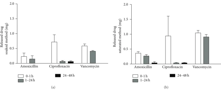 Figure 2: Drug release kinetic of amoxicillin, ciprofloxacin, or vancomycin coating, prepared by the soaked or the saturated method