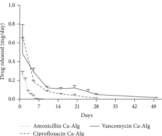 Figure 3: Release profile of amoxicillin, ciprofloxacin, or van- van-comycin with sustained release Ca-Alg film coating (