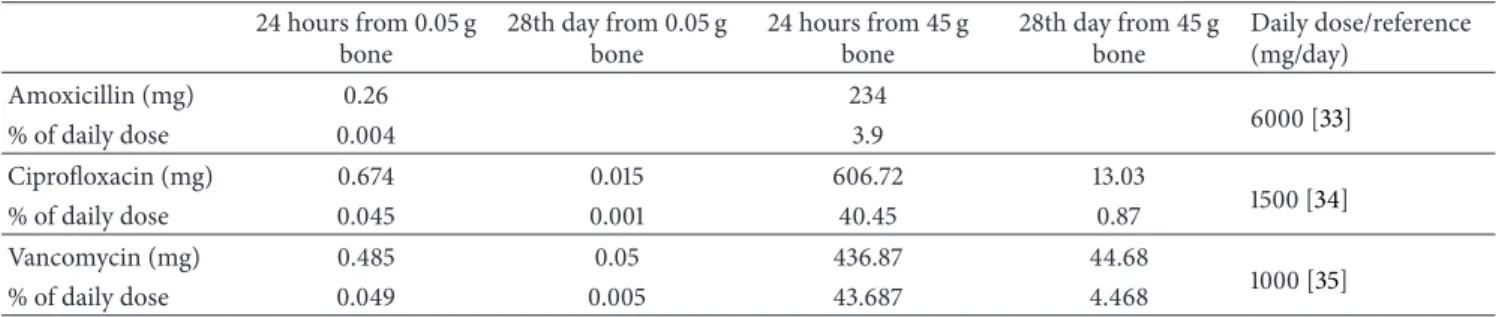 Table 4: Calculated antibiotic content of the coated bone compared to the daily doses in clinical practice