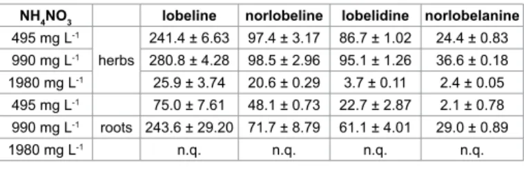 Table 3: The effect of NH 4 NO 3  on the content of lobeline and its derivatives (µg g -1 )  in L