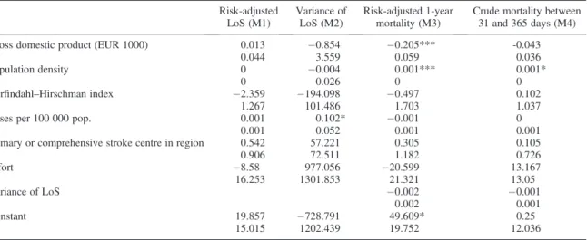 Table IV. Results of the random intercept models with regional-level data (standard errors on second row) Risk-adjusted LoS (M1) Variance ofLoS (M2) Risk-adjusted 1-yearmortality (M3)
