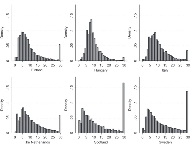 Figure 1. Distribution of length of stay in acute hospital treatment after cerebral infarction in six European countries (length of stay values of over 30 days truncated at 30 days)