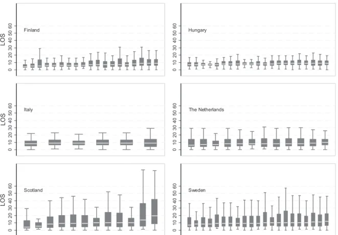 Figure 2. Region-speci ﬁ c boxplots of length of stay in acute hospital treatment after cerebral infarction in six European countries (outside values excluded, median ordered)
