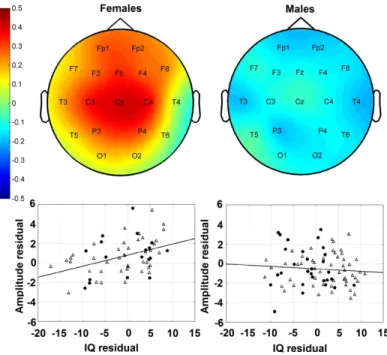 Figure 3. Partial correlation between fast spindle amplitude and Raven APM  scores in adult females (left side) and males (right side)