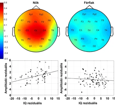 3. ábra. A gyors alvási orsók amplitúdójának életkorra korrigált parciális korrelációja az Raven  APM eredményekkel feln ő tt n ő knél (bal oldal) és férfiaknál (jobb oldal)