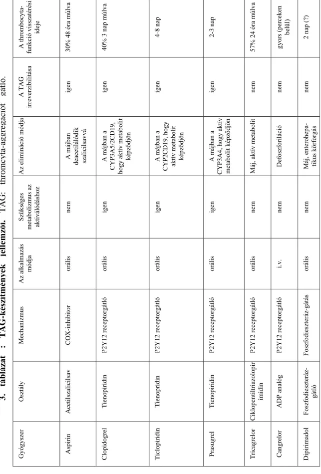 3. táblázat : TAG-készítményekjellemzői. TAG: thromcyta-aggregációtgátló. ADP:adenindifoszfát 