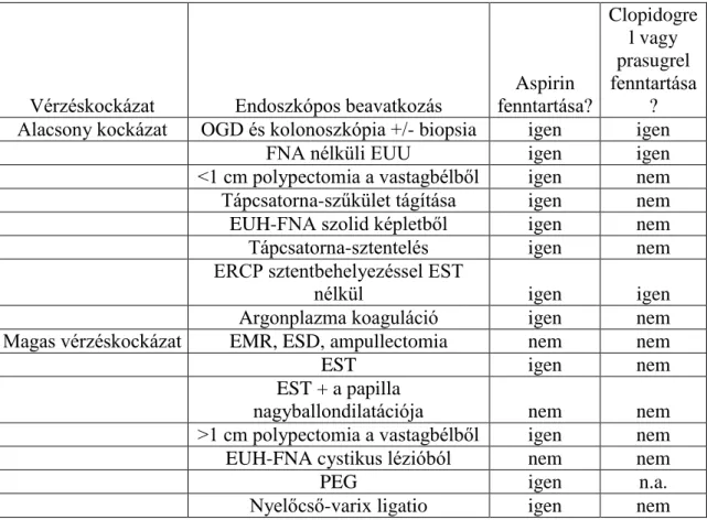 4. táblázat: Az ESGE ajánlása az endoszkópos beavatkozások során az ASA és a  clopidogrel  (prasugrel)  kezelésre  [93]