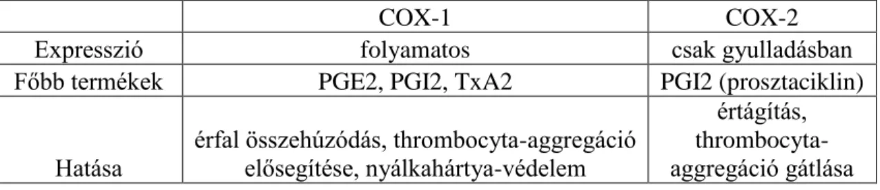 6. táblázat: A COX-1 és a COX-2-gátlás néhány jellemzője 