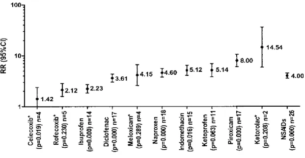 5. ábra: A NSAID-ok hatása a tápcsatorna vérzésének és perforációjának a kockázatára  [120 engedélyével] 