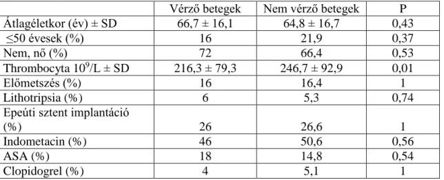 14. táblázat: A vérző és a nem vérző betegek összehasonlítása. ASA: acetilszalicilsav 