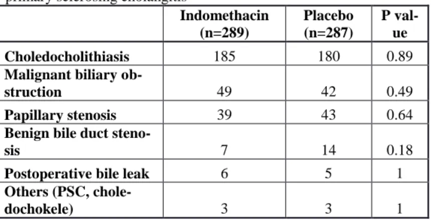Table  3.  Indications  of  biliary  endoscopic  sphincterotomy.  PSC: 