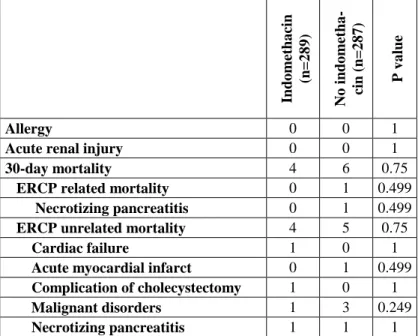Table  4.  Adverse  events,  mortality  (except  of  bleeding).  ERCP: 