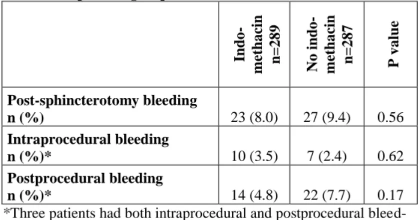 Table 5. Bleeding after biliary sphincterotomy in the indometha- indometha-cin and the placebo groups