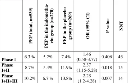 Table  1.  Effect  of  indomethacin  on  PEP  in  subsequent  cannula- cannula-tion phases