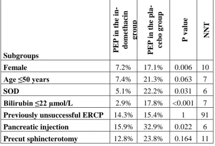 Table  2.  Effect  of  indomethacin  on  PEP  in  high-risk  subgroups  of patients undergoing ERCP