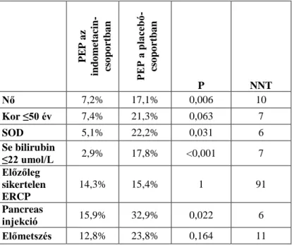 Az alcsoport-elemzés (2. táblázat) azt bizonyította, hogy az  indometacinnak  a  hatékonysága  a  magas  kockázatú  betegekben  nagy, leginkább nőkben, SOD-ban és azokban a páciensekben,  akik-nek normális volt a szérum bilirubinjuk vagy a pancreas-vezeték