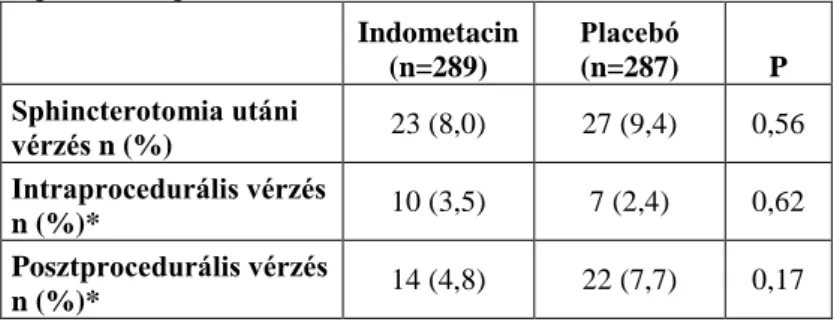 5. táblázat: Biliáris sphincterotomia utáni vérzés az indometacin-  és placebócsoportokban   Indometacin   (n=289)  Placebó  (n=287)  P   Sphincterotomia utáni  vérzés n (%)  23 (8,0)  27 (9,4)  0,56  Intraprocedurális vérzés   n (%)*  10 (3,5)  7 (2,4)  0