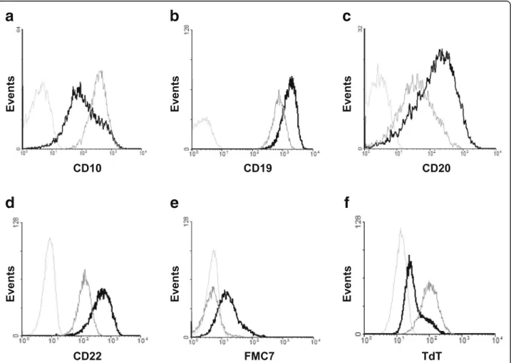 Fig. 5 Flow cytometric analysis of phenotypic changes induced by PMA treatment. Kasumi-2 cells were treated with 10 −8 M PMA for 4 days (black curves) and the expression of various early B lymphoid phenotypic markers was compared to untreated cells (grey c
