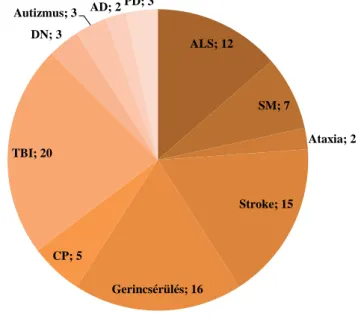 1. ábra A WHO ICTRP (International Clinical Trials Registry Platform  – http://www.who.int/ictrp) adatbázisába az elmúlt 3 évben  bekerült őssejtalapú kezeléssel foglalkozó klinikai vizsgálatok  száma (db) betegségenként az adatbázis 2015