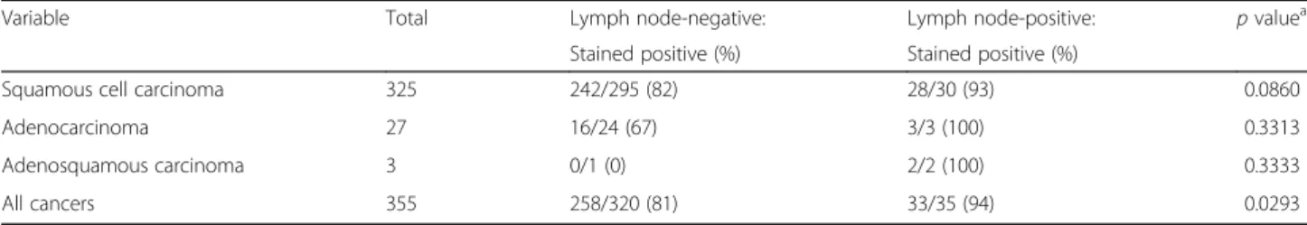 Table 3 Collagen XVII α 1 expression in relation to lymph node status in cervical cancer