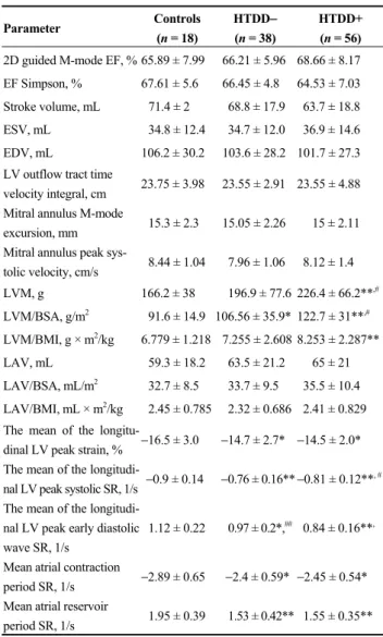 Table 2.  Echocardiographic measurements. 