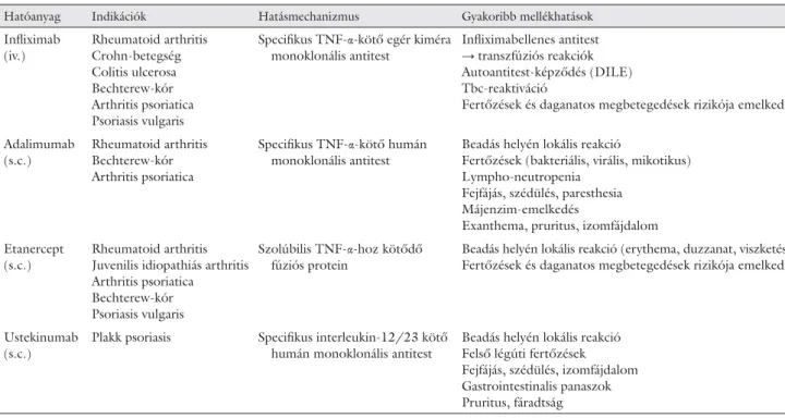 4. táblázat Psoriasis biológiai terápiájában alkalmazott szerek rövid összefoglalása