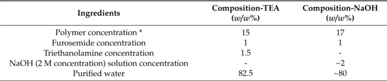 Table 1. Compositions (w/w%) of the two different aqueous polymeric solutions for the fiber formation.