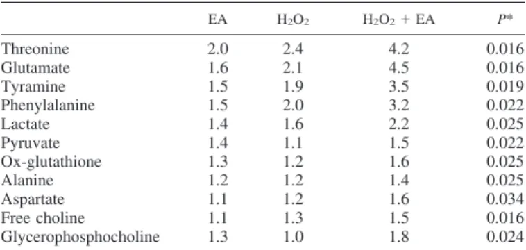 Fig. 9. Efficiency of GST- ␮ and - ␲ siRNA and impact of GST isoform knockdown on MLE cells exposed to stress