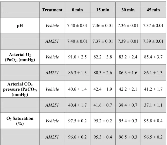 Table III: Arterial blood gas and acid-base parameters before (0 min) and after (15, 30,  and  45  min)  the  intravenous  administration  of  10  mg/kg  AM251  (n=7)  or  its  vehicle  (n=5)  
