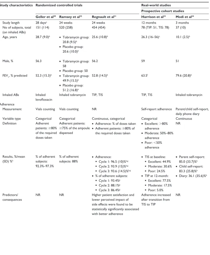 Table 1 General characteristics and adherence to inhaled antibiotics results of the included studies
