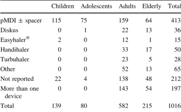 Table 2 Inhaler device used by the patients before the study Children Adolescents Adults Elderly Total