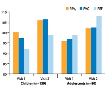 Fig. 2 FEV 1 , FVC and PEF as percent predicted normal values in children and adolescents with asthma at the two clinic visits in the study
