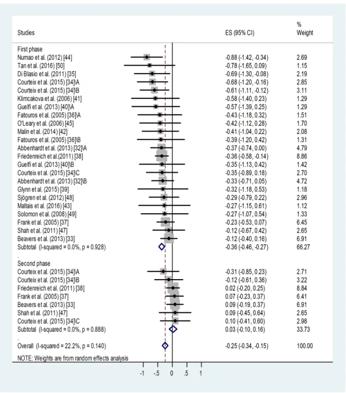 Fig 2. Forest plot representing standardized differences between the mean post- and pre-training blood leptin values of participants in the first phase and second phase (when available) of a training intervention