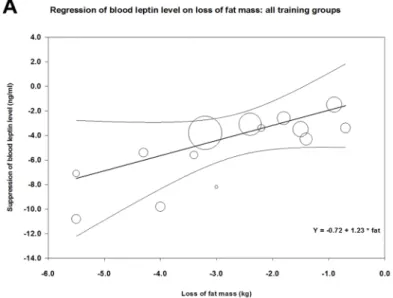 Fig 6. Meta-regression of training-induced suppression of blood leptin levels versus loss of fat mass using data from our analyzed studies (Table 1)