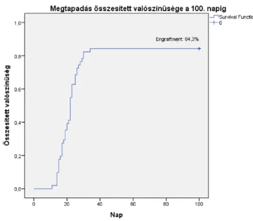 11. ábra: Grade II-IV akut GvHD (graft versus host betegség) összesített valószínűsége 