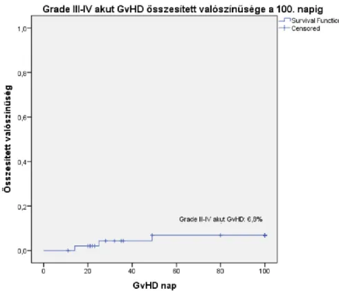 12. ábra: Grade III-IV akut GvHD (graft versus host betegség) összesített valószínűsége 