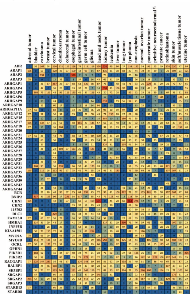 Table 2. Expression profile of human Rho family GAPs based on EST tumor database