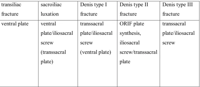 Figure 6: Primary care tactic of hemodynamically and mechanically unstable pelvis injury 