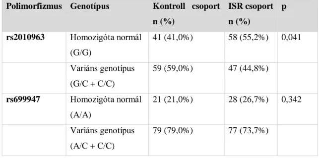 6. táblázat – Az rs2010963 és a rs699947 polimorfizmus genotípus eloszlása a kontroll  (restenosis  nélküli  +  fokális  ISR)  és  (diffúz)  ISR  csoportok  között,  Khi-négyzet