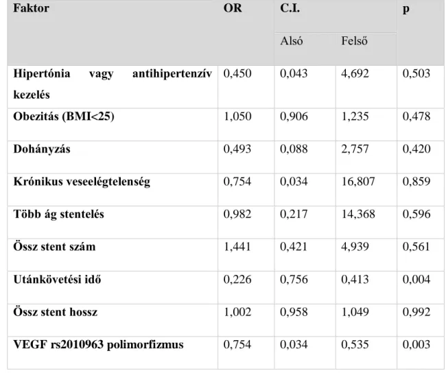 7. táblázat  – Multivariáns  logisztikus regresszió eredménye rizikófaktorok és a  VEGF  rs2010963 polimorfizmus esetében