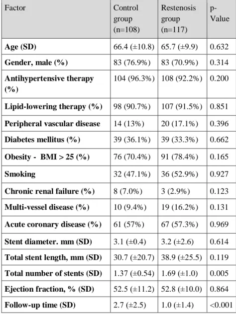 Table  1.  -  Patient  characteristics  and  ISR  risk  factors  in  the  control  and restenosis groups