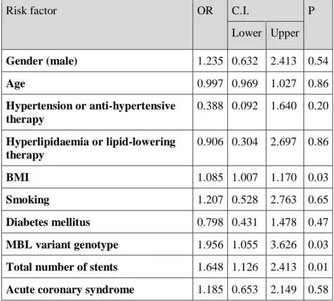 Table  2.  –  Results  of  the  multivariate  logistic  regression  analysis  with  adjustment  for  generally  known  risk  factors  and  MBL  variant  genotype  (A/O  +  O/O)  with  in-stent  restenosis  as  a  dependent  variable
