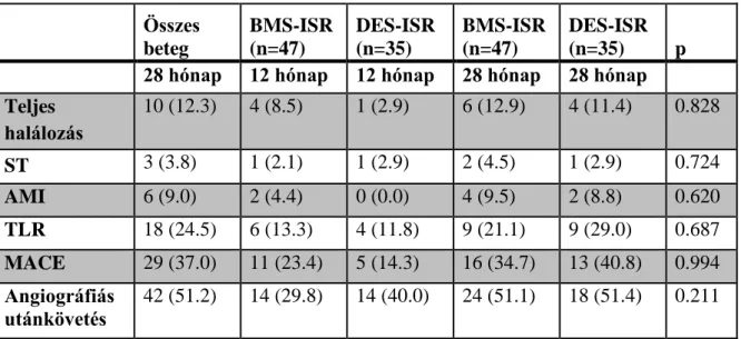 11. táblázat – Klinikai utánkövetés eredményei 12 és 28 hónapnál  Összes  beteg  BMS-ISR (n=47)  DES-ISR (n=35)  BMS-ISR (n=47)  DES-ISR (n=35)  p 